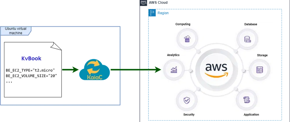 Infrastructure As Code on AWS made simple